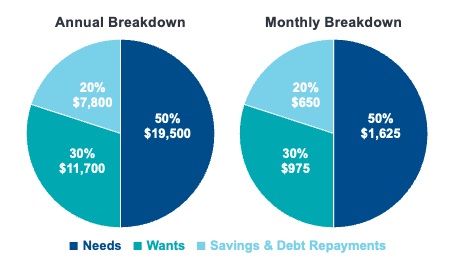 pie charts of annual and monthly breakdown